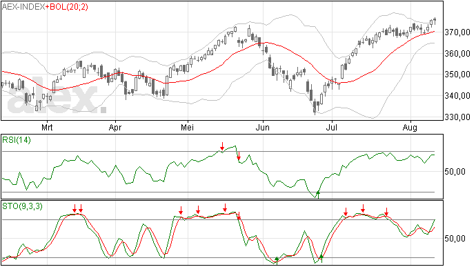 AEX marginaal hoger gesloten