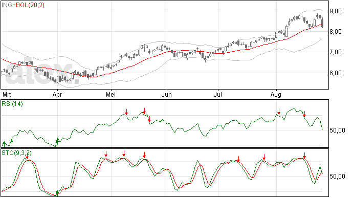 ING Bank trend zuidwaarts