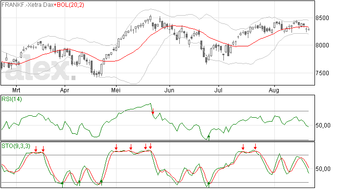 DAX: Geen dramatische daling