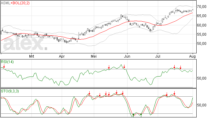 ASML nog altijd in stijgende trend