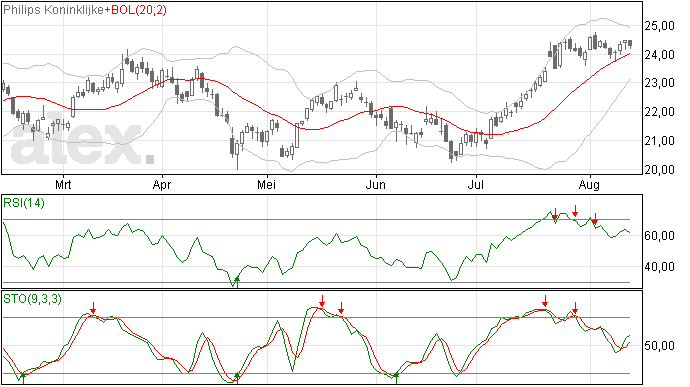 Philips: MA20 lijn gaat getest worden