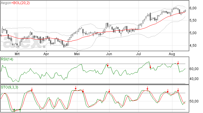 Opwaartse trend Aegon nog intact