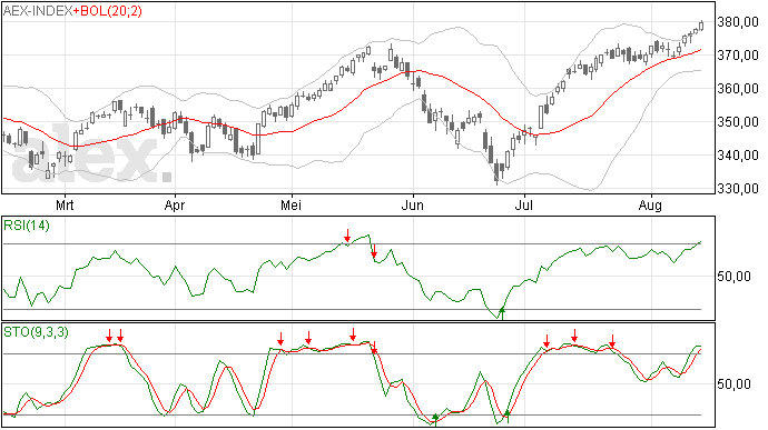 15/8 AEX ook gisteren weer hoger