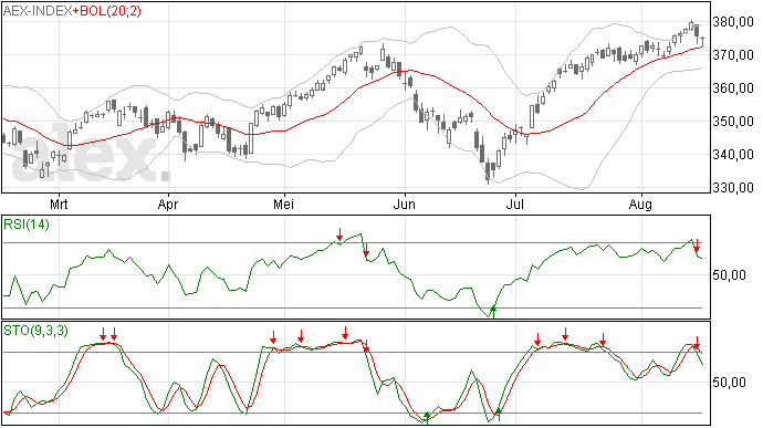 AEX richting was vorige week goed