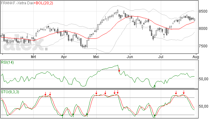 1/8: DAX met moeite gisterne hoger gesloten