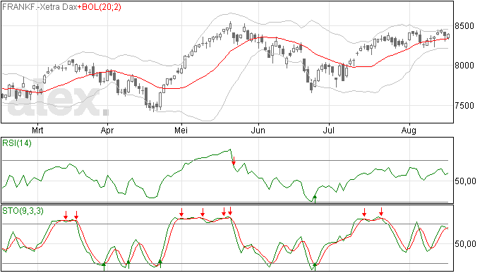 DAX MA20 lijn test succesvol