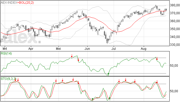 AEX kan maar niet echt overtuigen