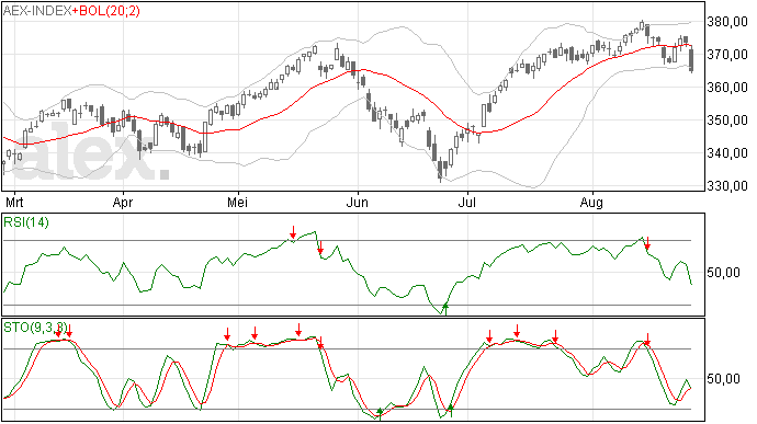 AEX grootste val in maanden