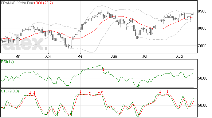 15/8 DAX gisteren weer een klein plusje