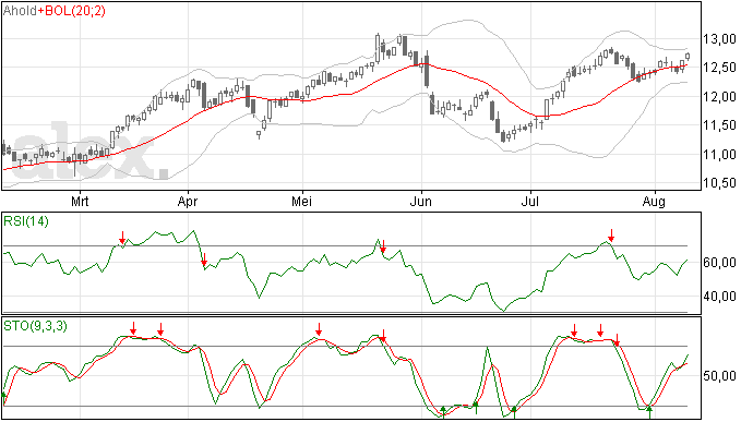 Ahold analyse 12/8/13