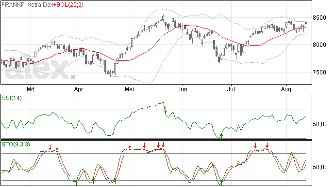 Zelfs een gap omhoog voor de DAX