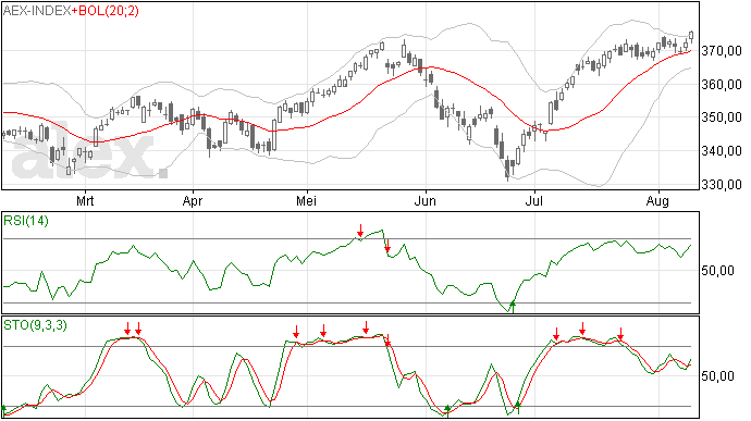 12/8 Weekanalyse AEX index