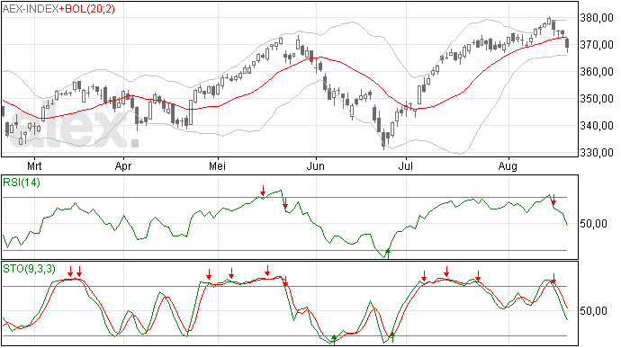 AEX steviger omlaag dan voorzien