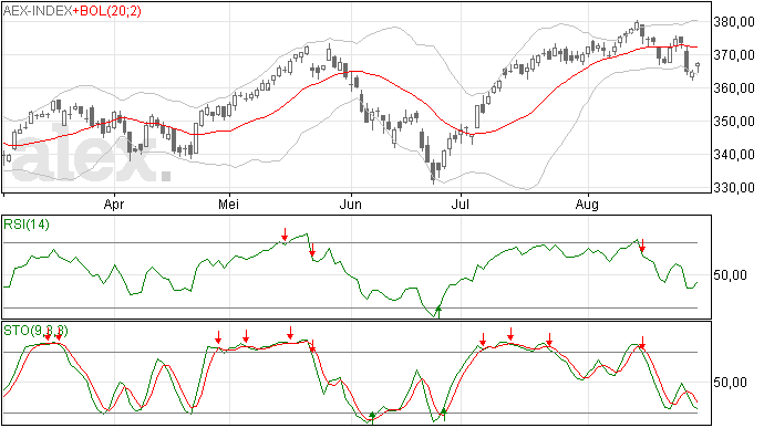 30 aug: Gisteren herstel voor de AEX