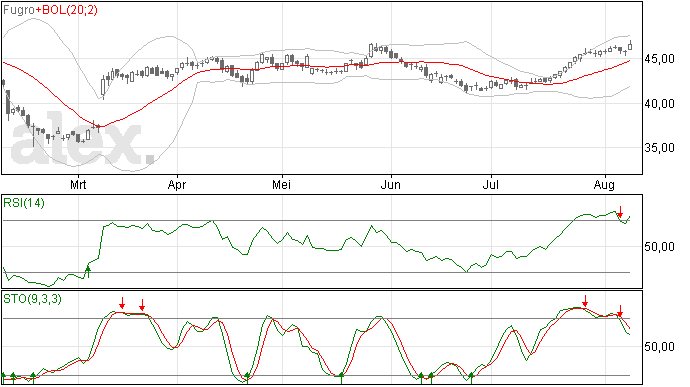 Intraday nieuwe top gezet