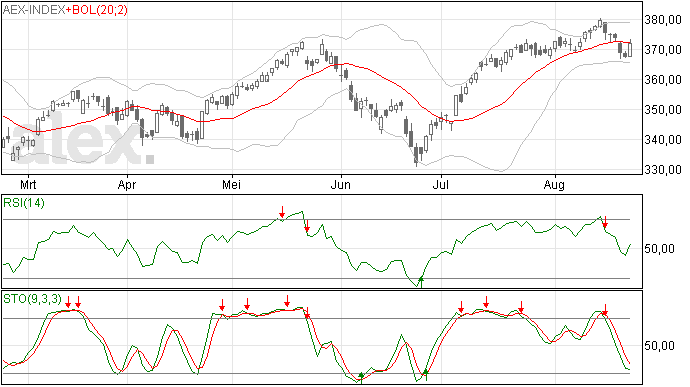 23/8 AEX terug naar MA20 geschoten
