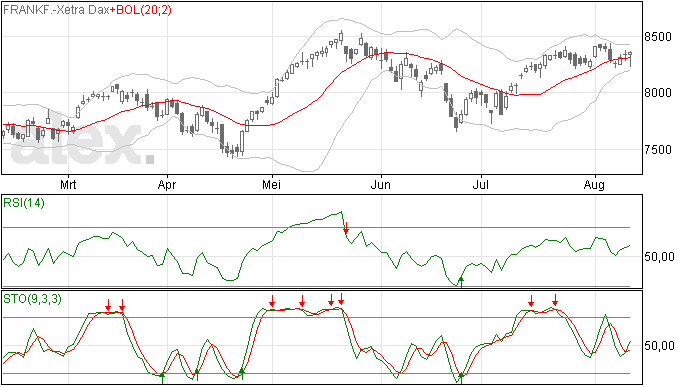 DAX uiteindelijk iets hoger gesloten