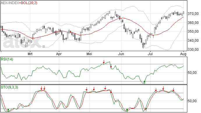 AEX geeft me mooi het nakijken
