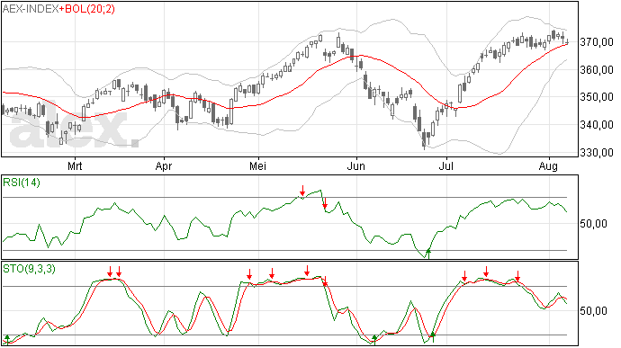 8/8 gisteren weer klein verlies AEX