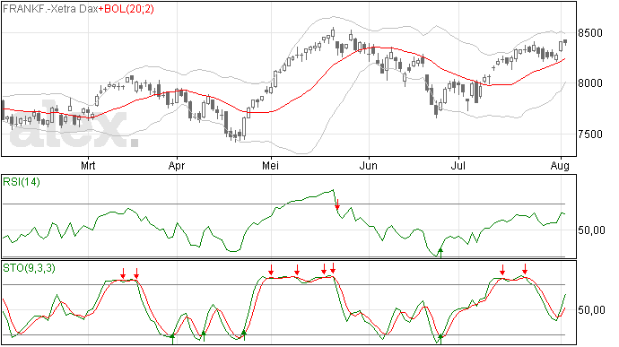 5/8 Dax nog altijd onder vorige top