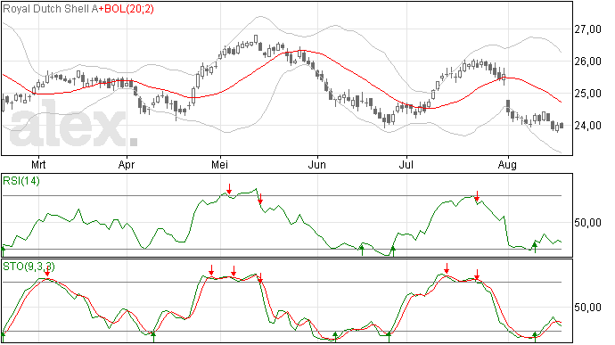 De vorige RDS analyse zat er goed op