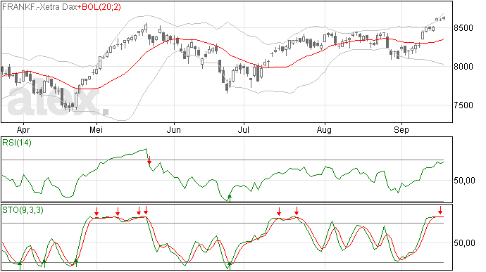 DAX nog weer een all time high