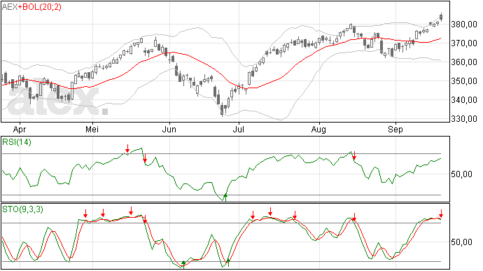 Intraday was er een mooie stijging