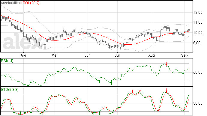 Arcelor nog net niet interessant
