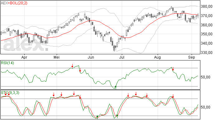 AEX weekanalyse was vorige week perfect