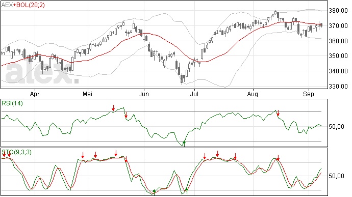 10/9 Intraday gisteren boven MA20, lager slot