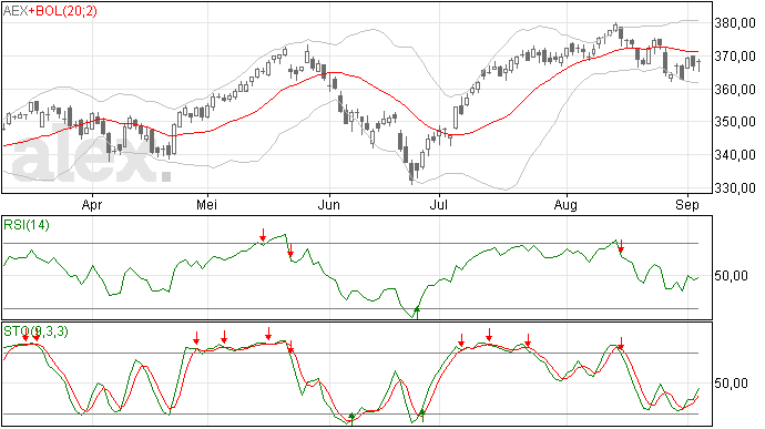 5/9 AEX blijft wat achter