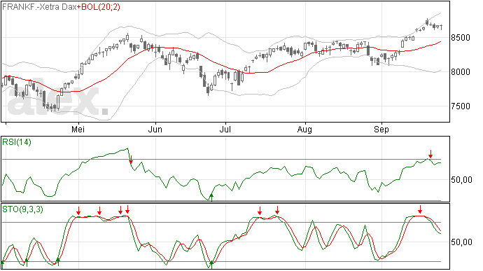 DAX beeld lijkt op AEX