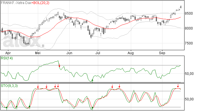 DAX beleggers heel positief