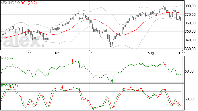 Weekanalyse AEX zater vorige week fors naast