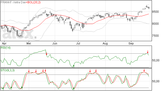 24/9 Derde zwarte candle voor de DAX