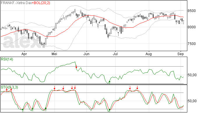 DAX in lijn met AEX vrij zwak