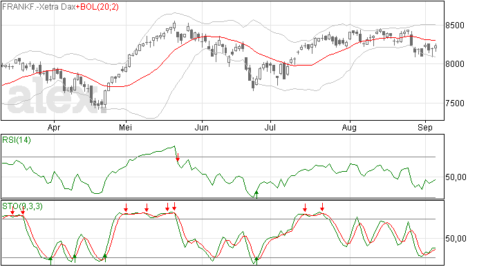Amper beweging voor de DAX index