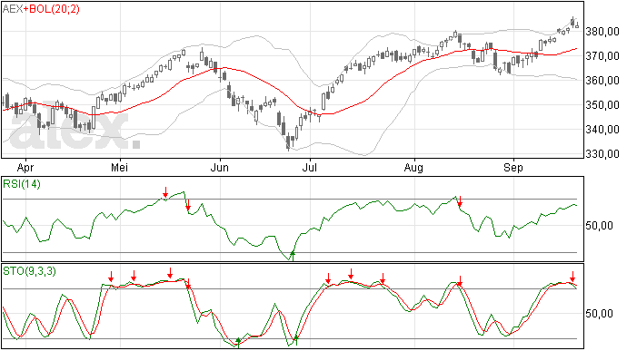 AEX hield zich vorige week goed