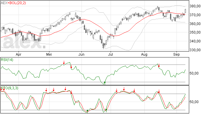 AEX 11/9 Stijging geen verrassing