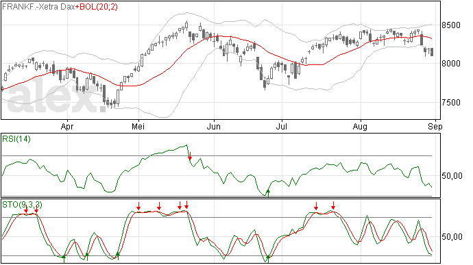 DAX aangekomen op steunniveau