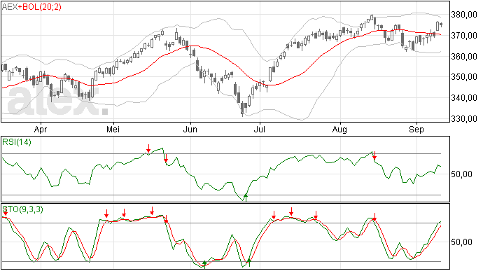 12/9 AEX gisteren in de min