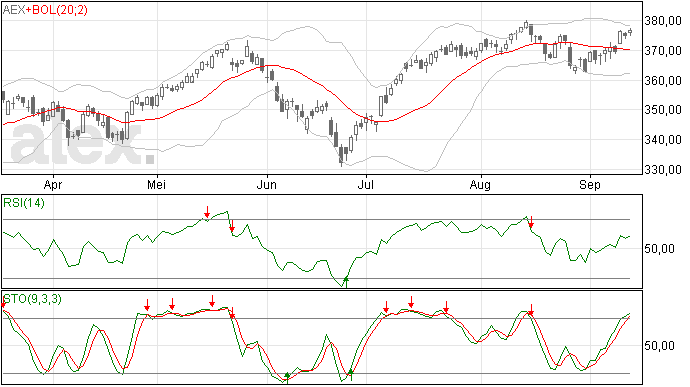 AEX sterker dan verwacht