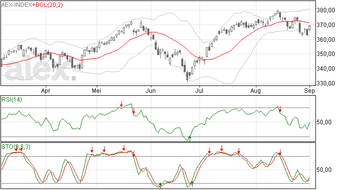 Amerika dicht, AEX hoger