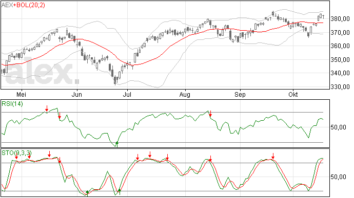 18/10 Gisteren kleine daling voor de AEX