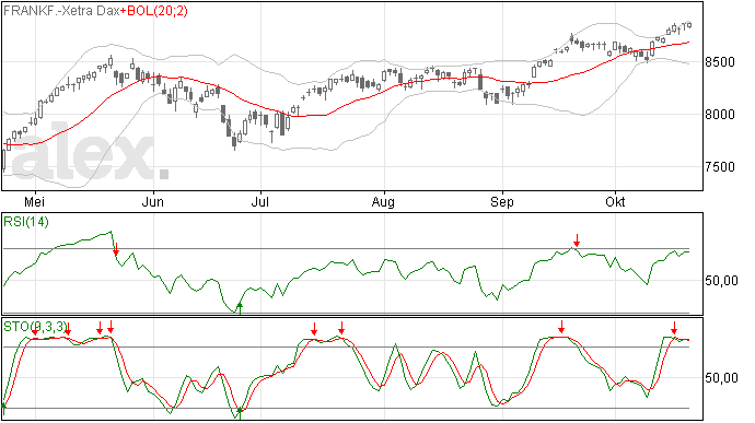 DAX doet pas op de plaats