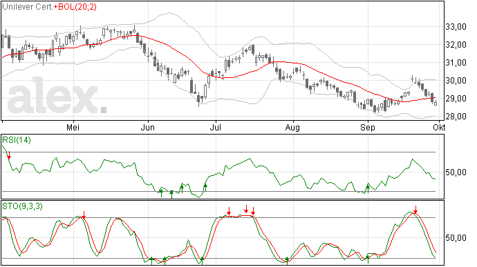 Koers Unilever recent gedaald