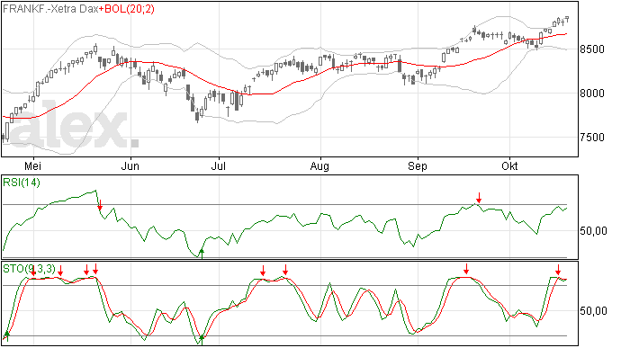 Opnieuw all time high DAX index