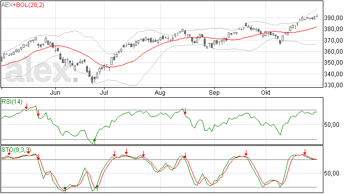 31/10 AEX gisteren op zelfde niveau gesloten