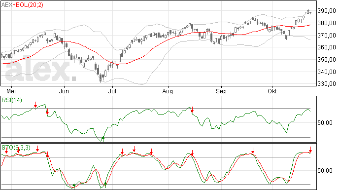 24/10 lager slot voor AEX gisteren