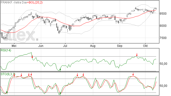 DAX wel in positief terrein